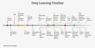 Acabo De Crear Esta Línea De Tiempo Basada En Varios - Convolutional Neural Network Timeline