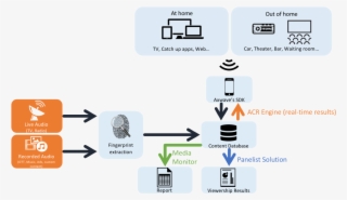 This Is A High Level Overview Of Axwave's Data Flow, - Diagram