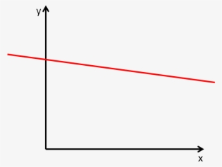 Look At The Red Line And State Whether Its Gradient - Orange