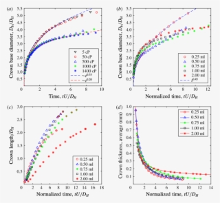 (a) The Base Diameter Of The Crown As A Function Of - Diagram