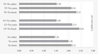 Values Of Leafl Et Area Of Subterranean Clover - Number