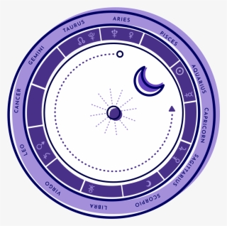 A Birth Chart - Natal Astrology