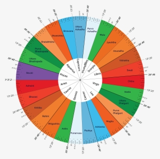 But No Two People With The Same Zodiac Sign Are The - Circle