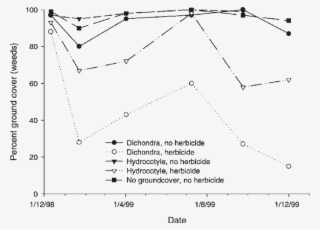 Percent Ground Cover Of Weeds Present In The Mown Treatments - Diagram