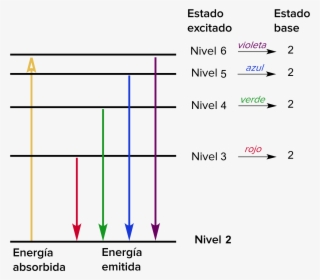 Las Transiciones De Niveles De Energía Mayores Al Segundo - Transicion De Niveles De Energia