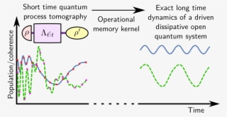 Tomographically Reconstructed Master Equations For - Diagram