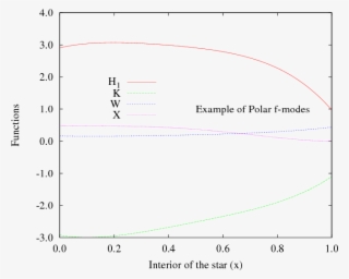 Polar Quasi Normal Modes Of Neutron Stars With Equations - Diagram