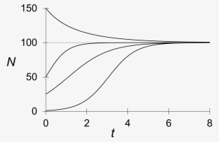 Logistic Curve Examples - Diagram