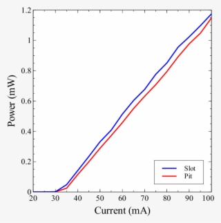L-i Curve Of 2 Cavities With Pit , Slot (blue Line - Diagram