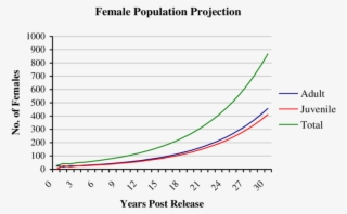 Model Projection Of Female Bridled White-eye Population - Credit Research Foundation