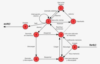 Modelo De Estados De Los Procesos En Unix - Estados De Transicion De Siete