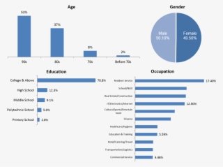 A Number Of Social-savvy Western Celebs Including Tim - Age Distribution On Using Weibo