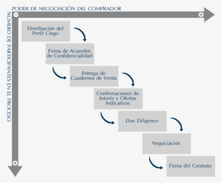 Proceso De Ventas De Una Empresa