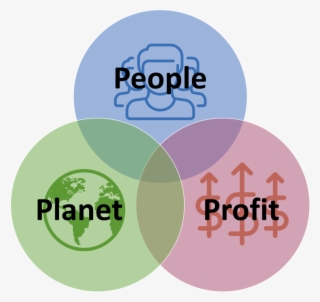 Triple Bottomline Of Social Enterprises