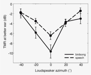 Target To Masker Ratio At The Ear Closest To The Target - Plot