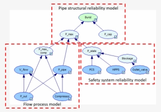 8 Bayesian Network, Coupling The Elements Of A Probabilistic - Diagram