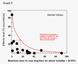 Graph 5 - Diagram