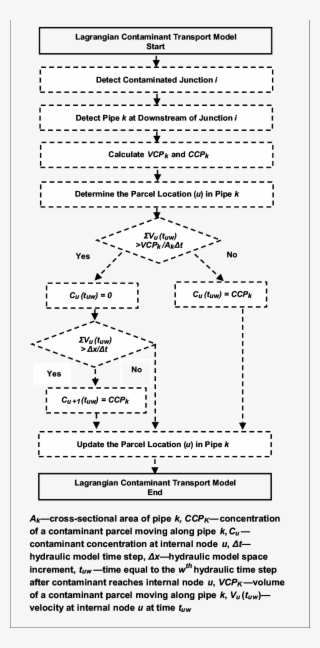 Lagrangian Contaminant Transport Model - Diagram