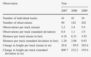 Summary Of Golden Eagle Observations By Year - Weighted Vs Unweighted