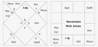 Horoscope Of Nick Jonas - Number