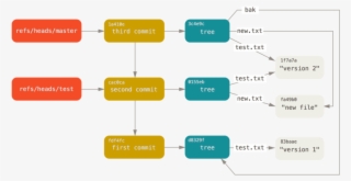 Git Directory Objects With Branch Head References Included - Sha 1 Git