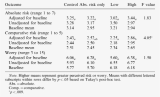 Mean Perceived Risks And Worry During The Laboratory - Number