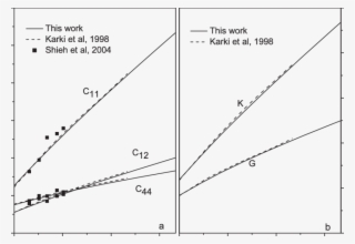 Pressure Dependence Of Elastic Modulus Of Casio 3 Perovskite - Diagram