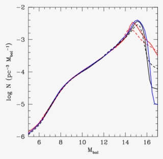 Theoretical Luminosity Functions Obtained With The - Plot