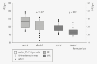 Effect Of Illumination On Heart Rate And Work Pulse - Diagram