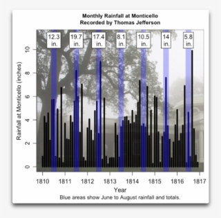 Monthly Rainfall At Monticello, Virginia, As Recorded - Architecture