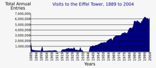 Eiffel Tower Visitors - Eiffel Tower Visitors Chart