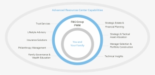 Arc F G Group Chart - Circle