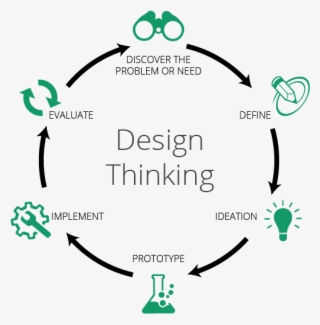 Design Thinking Png - Circle - 701x551 PNG Download - PNGkit