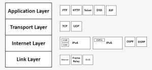 File - Tcp-ip Model - En - Adobe Flex Architecture