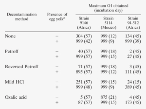 Effect Of Egg Yolk On The Growth Of M - Number