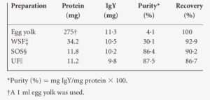 Summary Of Yield And Purity Of Igy From Egg Yolk - Number