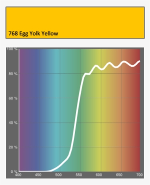 Lee Filters 768 Egg Yolk Yellow - Lee Filters 705 Lily Frost