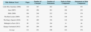 Structural Characteristics Of Seven Academy Award Winning, - Pearson Correlation Coefficient