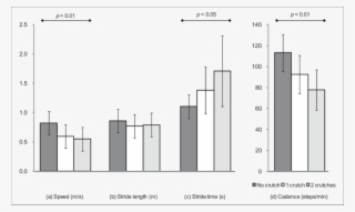 Pooled Results Of Walking Speed, (b) Stride Length, - Diagram