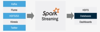 Ready, Get Set, Stream - Apache Spark