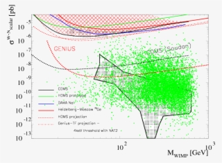 Exclusion Plot Of The Scalar Wimp-nucleon Elastic Scattering - Diagram