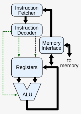 Cpu Block Diagram - Diagram Of The Internal Components Of A Cpu
