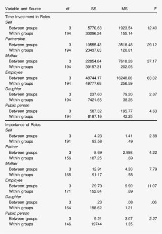 Summary Of One-way Analyses Of Variance For Time Investment - Taxonomy Of The Bordetella Pertussis