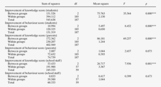 Results Of One-way Anova - Number
