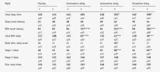 Psg Sleep Parameters - Rivermead Postconcussion Symptoms Questionnaire