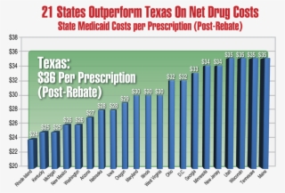 The Use Of Generics In Texas Is - B & M