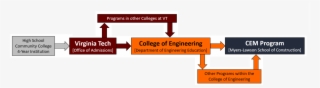 General Engineering Students - Virginia Tech Admission Requirements