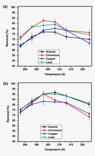 Effect Of Temperature On Heavy Metal Removal - Diagram