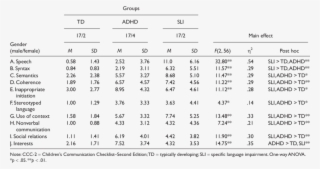 Means And Standard Deviations For Ccc-2 Raw Scores - Number