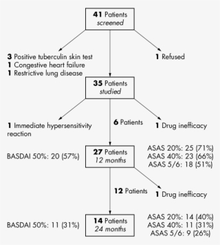 Study Profile And Response To Treatment - Diagram